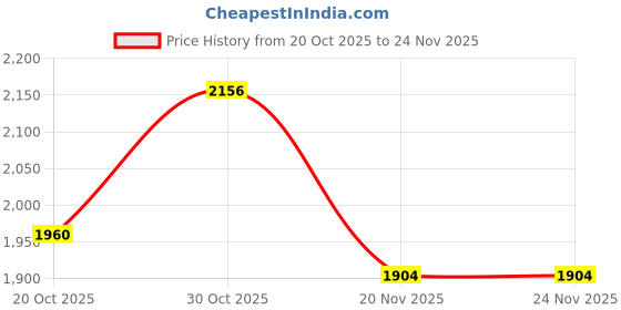 firstcry.com Babyhug Georgette Woven Half Puffed Sleeves Choli Lehenga Set with Dupatta Embroidery & Sequin Detailing - Dark Pink babyhug Price History Graph from 20 Oct 2025 to 24 Nov 2025