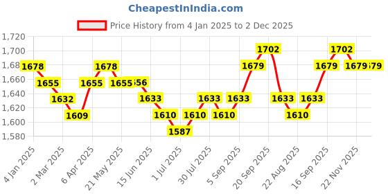 firstcry.com Babyhug Georgette Woven Half Sleeves Embroidered Kurti Gharara Co-Ord Set with Dupatta - Yellow babyhug Price History Graph from 4 Jan 2025 to 2 Dec 2025