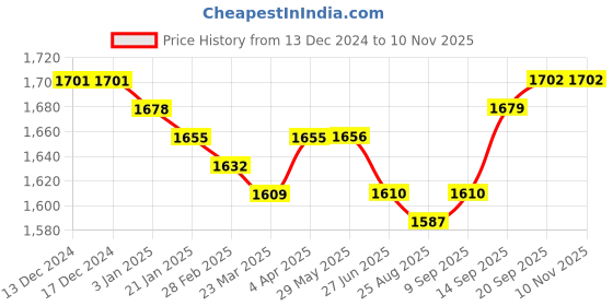 firstcry.com Babyhug Georgette Woven Half Sleeves Embroidered Kurti Gharara Co-Ord Set with Dupatta - Yellow babyhug Price History Graph from 13 Dec 2024 to 9 Nov 2025