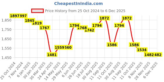 firstcry.com Babyhug Georgette Woven Half Sleeves Floral Embroidered Choli Lehenga Set with Dupatta & Lae Detailing - Teal Blue babyhug Price History Graph from 25 Oct 2024 to 6 Dec 2025