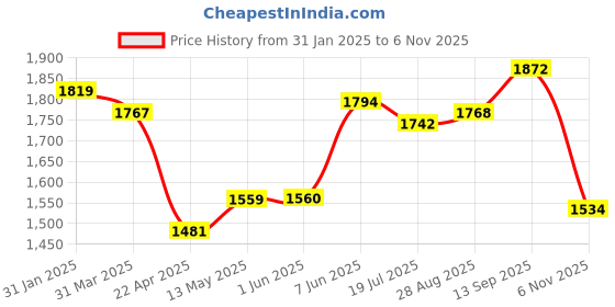 firstcry.com Babyhug Georgette Woven Half Sleeves Floral Embroidered Choli Lehenga Set with Dupatta & Lae Detailing - Teal Blue babyhug Price History Graph from 31 Jan 2025 to 6 Nov 2025