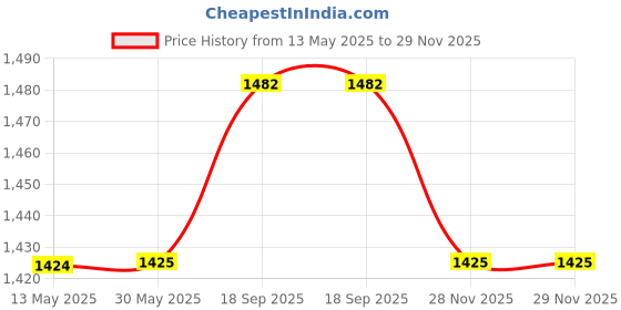 firstcry.com Babyhug Georgette Woven Short Sleeves Kurti PalazzoSet With DupattaLace Detailing & Sequin Floral Embroidery - Muticolour babyhug Price History Graph from 13 May 2025 to 28 Nov 2025