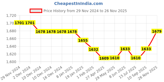 firstcry.com Babyhug Georgette Woven Sleeveless Sequinned Floral Embroidered Top & Palazzo Set with Lace DetailedShrug -Teal Blue babyhug Price History Graph from 29 Nov 2024 to 26 Nov 2025