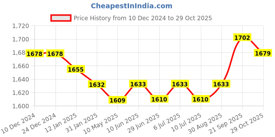 firstcry.com Babyhug Georgette Woven Sleeveless Sequinned Floral Embroidered Top & Palazzo Set with Lace DetailedShrug -Teal Blue babyhug Price History Graph from 10 Dec 2024 to 29 Oct 2025