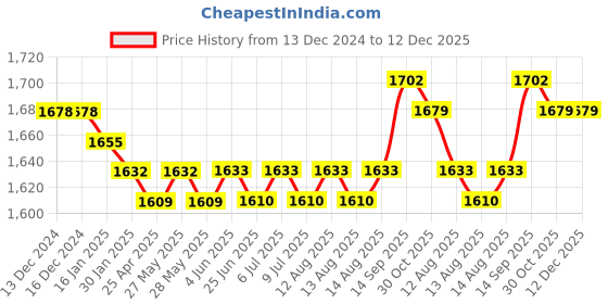 firstcry.com Babyhug Georgette Woven Sleeveless Sequinned Floral Embroidered Top & Palazzo Set with Lace DetailedShrug -Teal Blue babyhug Price History Graph from 13 Dec 2024 to 12 Dec 2025
