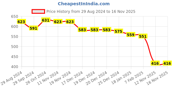firstcry.com Babyhug Georgette Woven Sleeveless Shimmered Frock with Frill Detailing  - Blue babyhug Price History Graph from 29 Aug 2024 to 16 Nov 2025