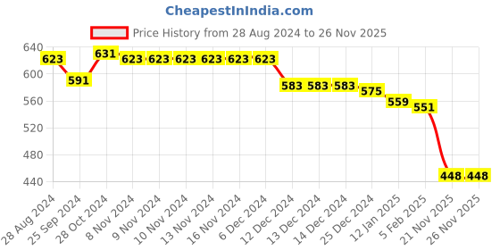 firstcry.com Babyhug Georgette Woven Sleeveless Shimmered Frock with Frill Detailing - Blue babyhug Price History Graph from 28 Aug 2024 to 25 Nov 2025