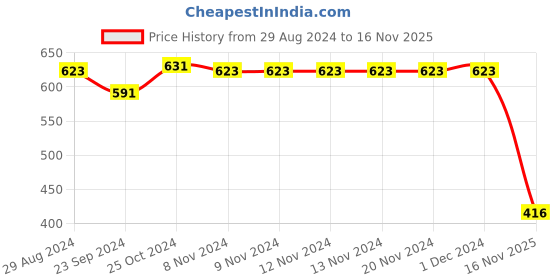 firstcry.com Babyhug Georgette Woven Sleeveless Shimmered Frock with Frill Detailing - Blue babyhug Price History Graph from 29 Aug 2024 to 16 Nov 2025