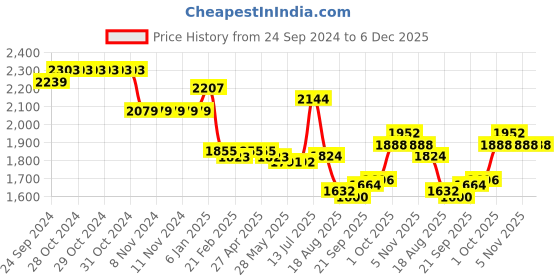 firstcry.com Babyhug Georgette Woven Three Fourth Sleeves   Embroidered Kurti Palazzo Co-Ord Set with Dupatta - Teal babyhug Price History Graph from 24 Sep 2024 to 5 Dec 2025