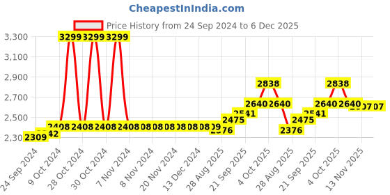 firstcry.com Babyhug Georgette Woven Three Fourth Sleeves   Sequins Embroidered Kurti Sharara & Dupatta Set - Teal & Yellow babyhug Price History Graph from 24 Sep 2024 to 5 Dec 2025