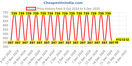 firstcry.com Babyhug Giraffe on Ball Musical Roly Poly Toy - Multicolor babyhug Price History Graph from 9 Oct 2024 to 4 Dec 2025