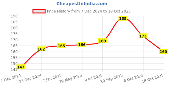 firstcry.com Babyhug Giraffe on Wheel Toy - Multicolor babyhug Price History Graph from 7 Dec 2024 to 18 Oct 2025