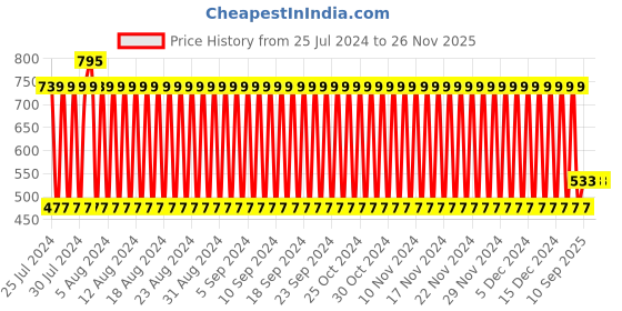 firstcry.com Babyhug Giraffe Press and Spin Toy- Yellow babyhug Price History Graph from 25 Jul 2024 to 25 Nov 2025