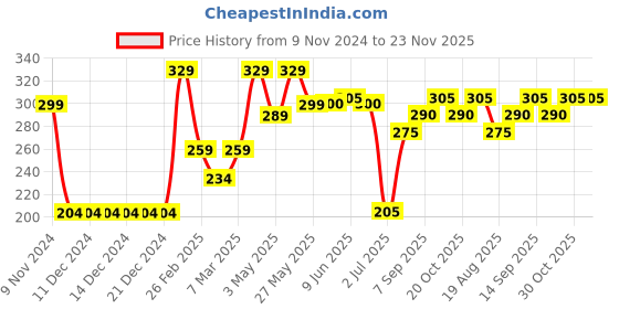 firstcry.com Babyhug Giraffe Print Swimming Trunk - Blue babyhug Price History Graph from 9 Nov 2024 to 23 Nov 2025