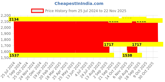 firstcry.com Babyhug Giraffe Shaped Soft Seat - Blue babyhug Price History Graph from 25 Jul 2024 to 22 Nov 2025