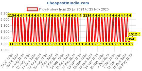 firstcry.com Babyhug Giraffe Shaped Soft Seat - Brown babyhug Price History Graph from 25 Jul 2024 to 24 Nov 2025