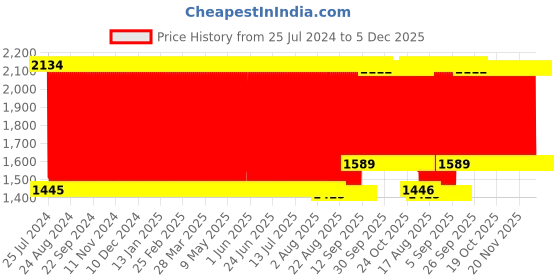 firstcry.com Babyhug Giraffe Shaped Soft Seat - Yellow babyhug Price History Graph from 25 Jul 2024 to 5 Dec 2025
