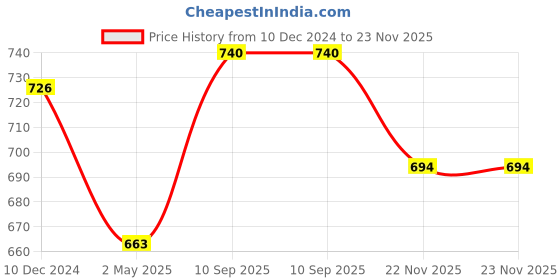 firstcry.com Babyhug Giraffe Soft Toy - Height 36 cm babyhug Price History Graph from 10 Dec 2024 to 22 Nov 2025