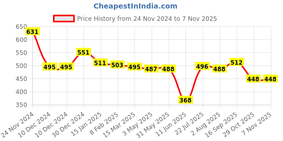 firstcry.com BABYHUG GIRLS FULL SLEEVES SWEATSHIRT WITH POLKA DOT GRAPHICS babyhug Price History Graph from 24 Nov 2024 to 5 Nov 2025