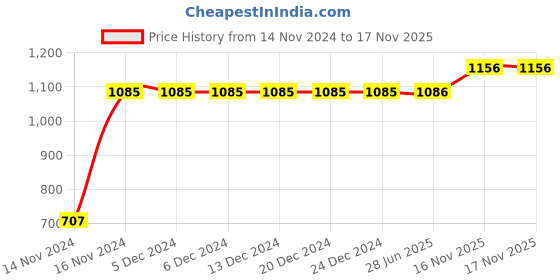 firstcry.com Babyhug Girls Half Sleeves Blouse & Chanderi Lehenga With Dupatta - Peach babyhug Price History Graph from 14 Nov 2024 to 16 Nov 2025