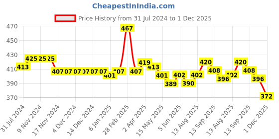 firstcry.com BABYHUG GIRLS RAYON HALF SLEEVES WOVEN TOP WITH DRAWSTRING & ALL OVER PRINT babyhug Price History Graph from 31 Jul 2024 to 1 Dec 2025