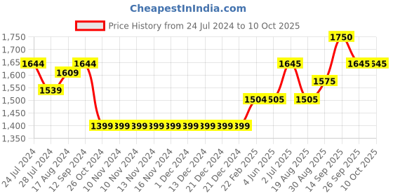 firstcry.com Babyhug Girls Singlet Bandhani Print Choli with Lehenga and Dupatta with Sequence All Over Sequence Detailing- Red babyhug Price History Graph from 24 Jul 2024 to 10 Oct 2025