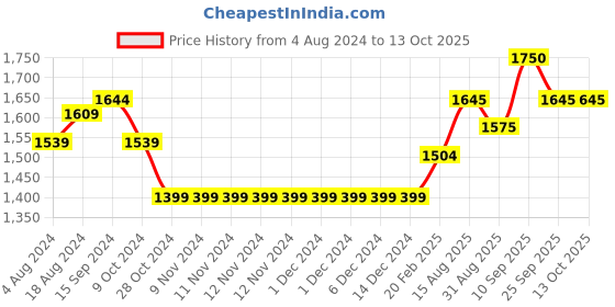 firstcry.com Babyhug Girls Singlet Bandhani Print Choli with Lehenga and Dupatta with Sequence All Over Sequence Detailing- Red babyhug Price History Graph from 4 Aug 2024 to 13 Oct 2025