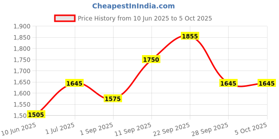 firstcry.com Babyhug Girls Singlet Bandhani Print Choli with Lehenga and Dupatta with Sequence All Over Sequence Detailing- Red babyhug Price History Graph from 10 Jun 2025 to 4 Oct 2025