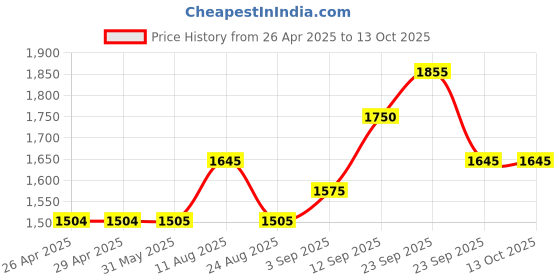 firstcry.com Babyhug Girls Singlet Bandhani Print Choli with Lehenga and Dupatta with Sequence All Over Sequence Detailing- Red babyhug Price History Graph from 26 Apr 2025 to 13 Oct 2025