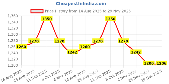 firstcry.com Babyhug Glass Nylon Sleeveless 5 Layer With Cotton Lining Fit & Flare Tiered Party Dress With Sequin & Floral Applique - Wine babyhug Price History Graph from 14 Aug 2025 to 29 Nov 2025