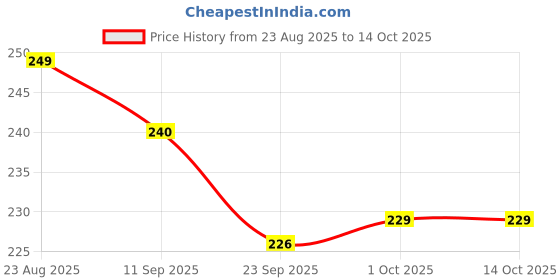 firstcry.com Babyhug Gloves with Animal Design - Blue babyhug Price History Graph from 23 Aug 2025 to 14 Oct 2025