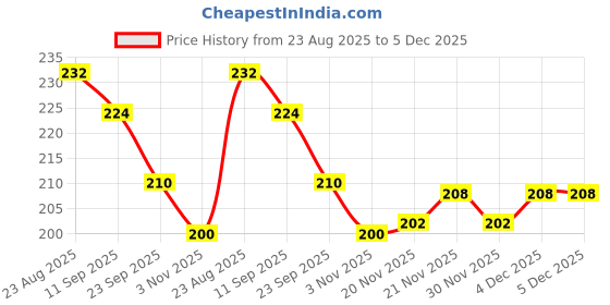 firstcry.com Babyhug Gloves with Bear Design - Light Blue babyhug Price History Graph from 23 Aug 2025 to 5 Dec 2025