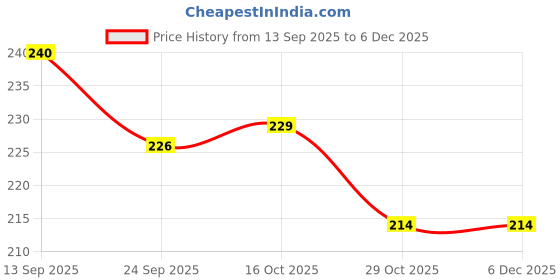 firstcry.com Babyhug Gloves with Bear Design - Light Blue babyhug Price History Graph from 13 Sep 2025 to 5 Dec 2025