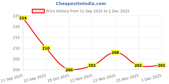 firstcry.com Babyhug Gloves with Bear Design - Light Blue babyhug Price History Graph from 11 Sep 2025 to 30 Nov 2025