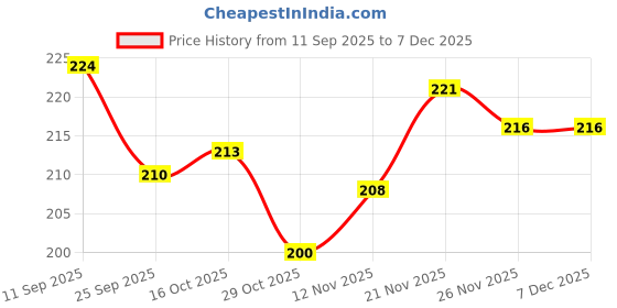 firstcry.com Babyhug Gloves with Bear Design - Lilac babyhug Price History Graph from 11 Sep 2025 to 5 Dec 2025