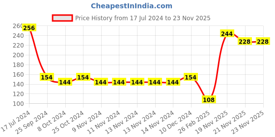 firstcry.com Babyhug Gloves With Bear Design -Pink babyhug Price History Graph from 17 Jul 2024 to 23 Nov 2025