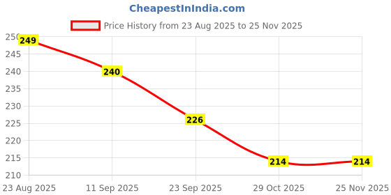 firstcry.com Babyhug Gloves with Bear Design - Pink babyhug Price History Graph from 23 Aug 2025 to 25 Nov 2025