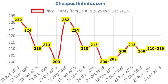 firstcry.com Babyhug Gloves with Bear Design - Sea Green babyhug Price History Graph from 23 Aug 2025 to 5 Dec 2025