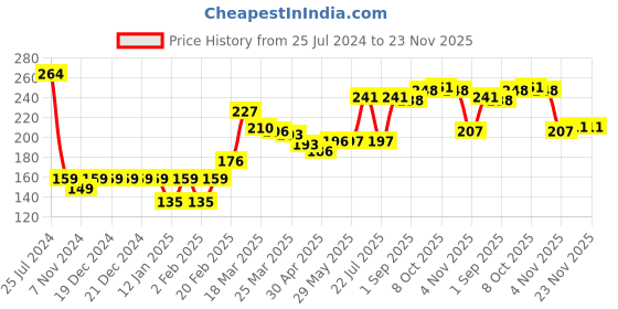 firstcry.com Babyhug Gloves With Car Design -Navy Blue babyhug Price History Graph from 25 Jul 2024 to 23 Nov 2025