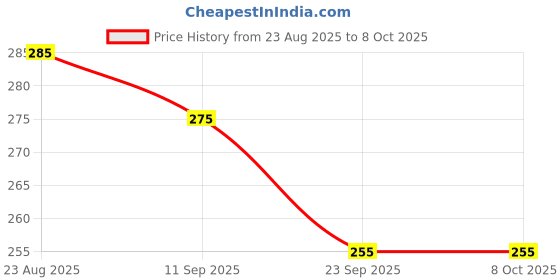 firstcry.com Babyhug Gloves with Design - Khaki babyhug Price History Graph from 23 Aug 2025 to 7 Oct 2025