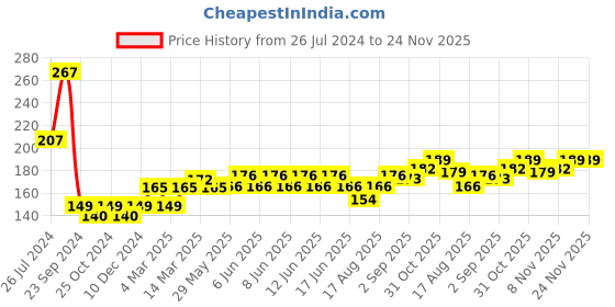 firstcry.com Babyhug Gloves with Face Design - Light Green babyhug Price History Graph from 26 Jul 2024 to 24 Nov 2025