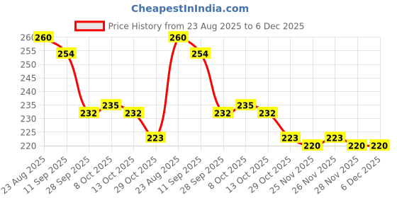 firstcry.com Babyhug Gloves with Kitty Applique - Pink babyhug Price History Graph from 23 Aug 2025 to 5 Dec 2025