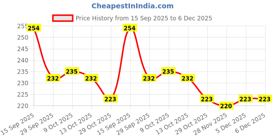firstcry.com Babyhug Gloves with Kitty Applique - Pink babyhug Price History Graph from 15 Sep 2025 to 5 Dec 2025