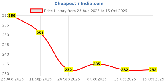 firstcry.com Babyhug Gloves with Kitty Applique - Red babyhug Price History Graph from 23 Aug 2025 to 14 Oct 2025