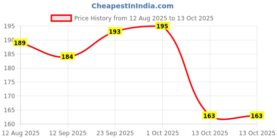 firstcry.com Babyhug Gloves with Patch Detailing - Pink babyhug Price History Graph from 12 Aug 2025 to 13 Oct 2025