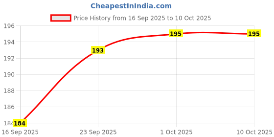 firstcry.com Babyhug Gloves with Patch Detailing - Pink babyhug Price History Graph from 16 Sep 2025 to 8 Oct 2025