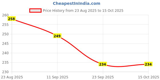 firstcry.com Babyhug Gloves with Puppy Applique - Yellow babyhug Price History Graph from 23 Aug 2025 to 15 Oct 2025