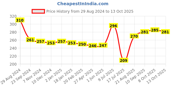 firstcry.com Babyhug Gloves with Snowman Design - Navy Blue babyhug Price History Graph from 29 Aug 2024 to 12 Oct 2025