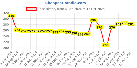 firstcry.com Babyhug Gloves with Snowman Design - Navy Blue babyhug Price History Graph from 4 Sep 2024 to 13 Oct 2025