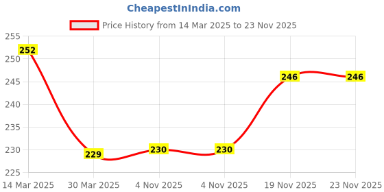 firstcry.com Babyhug Gloves With Text Patch - Blue babyhug Price History Graph from 14 Mar 2025 to 23 Nov 2025